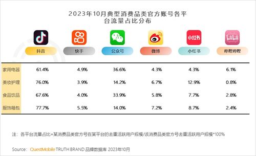 questmobile发2023品牌私域流量发展洞察 食品饮品私域规模近1.9亿